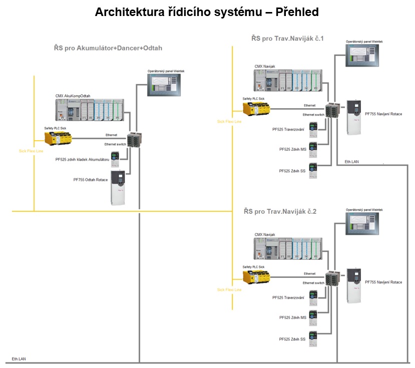 System Architecture